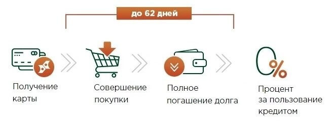 Льготный период карты до 62 дней